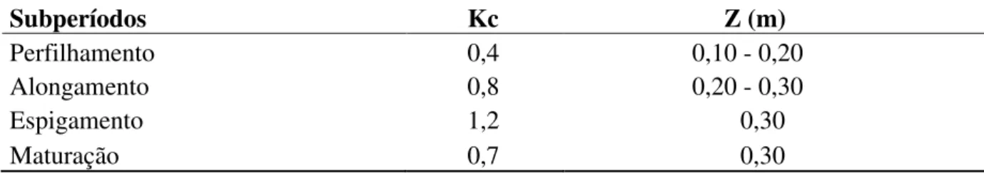 Tabela 3 - Coeficientes de cultivo (Kc) e profundidade efetiva do sistema radicular (Z) 