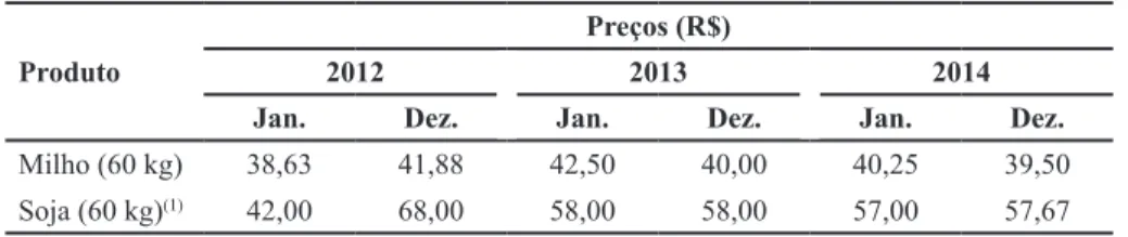 Tabela 2. Variação dos preços do milho e da soja entre os anos 2012 e 2014.