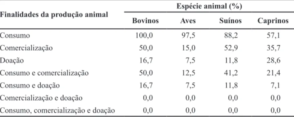 Tabela 3. Finalidades da produção animal no Sítio Areias, Comunidade Boqueirão, Sobral, CE,  em 2014.