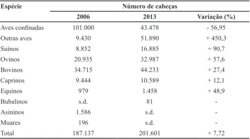 Tabela 1.  Variação do efetivo dos rebanhos de 2006 a 2013 no Município de Sobral, CE.
