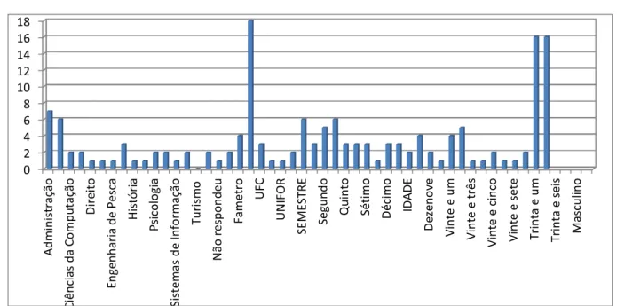 Tabela 2  –  Distribuição dos dados analisados de maior expressividade  Variáveis  Categoria  Descrição  Número de  entrevistados  Curso            Administração  (22%)  7  Instituição                 UFC (56,25)  18  Semestre                        Segund