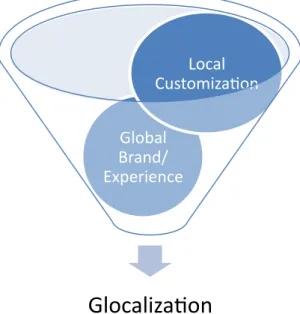 Figure 1 - The formation of glocalization (Dumitrescu and Vinerean, 2010) 