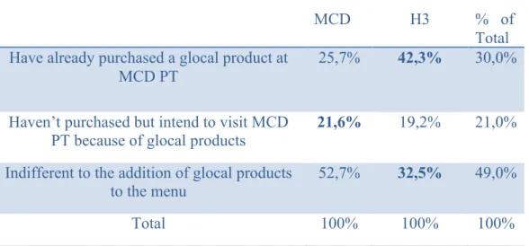 Table 7 - Attitudes towards glocal products x Consumption habits (MCD x H3) 