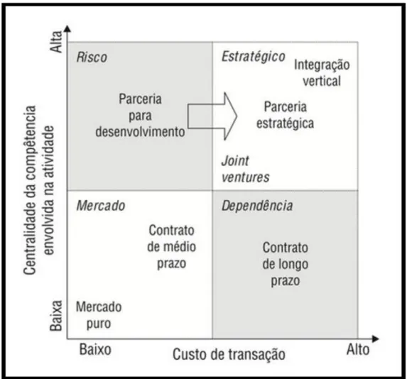 Figura 4 - Matriz de relacionamento com fornecedores. 
