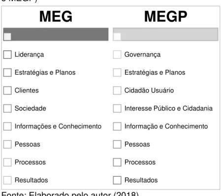 Figura 1: Comparativo dos critérios de excelência (MEG  e MEGP) 