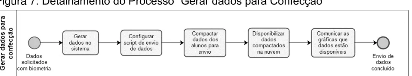 Figura 7 : Detalhamento do Processo “Gerar dados para Confecção”