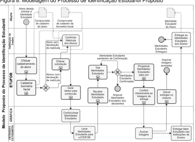 Figura 8: Modelagem do Processo de Identificação Estudantil Proposto 