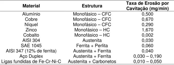 Tabela 2.2 – Taxas de erosão por cavitação para alguns materiais selecionados (adaptada de  CUPPARI, 2002)