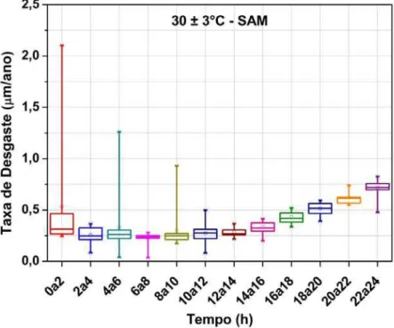 Figura 4.1 – Gráfico da taxa de desgaste por RPL para a condição SAM a 30 ± 3°C.