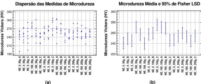 Figura 4.10 – Comparação da (a) dispersão das medidas e (b) média de microdureza nas zonas A,  B, C do C.P