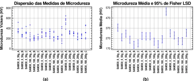 Figura 4.12  – Comparação da (a) dispersão das medidas e (b) média de microdureza nas zonas A,  B, C do C.P