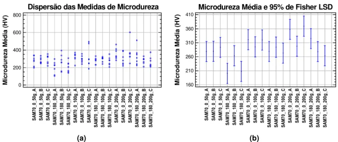 Figura 4.13  – Comparação da (a) dispersão das medidas e (b) média de microdureza nas zonas A,  B, C do C.P