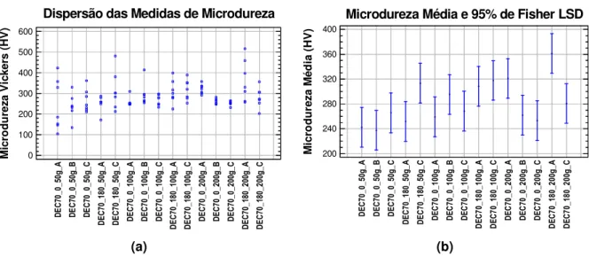 Figura 4.15  – Comparação da (a) dispersão das medidas e (b) média de microdureza nas zonas A,  B, C do C.P