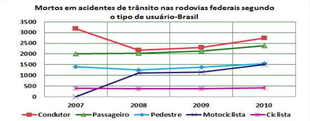 Gráfico 2 – Distribuição de mortes segundo o tipo de usuário nas rodovias federais no Brasil  entre 2007 e 2010 
