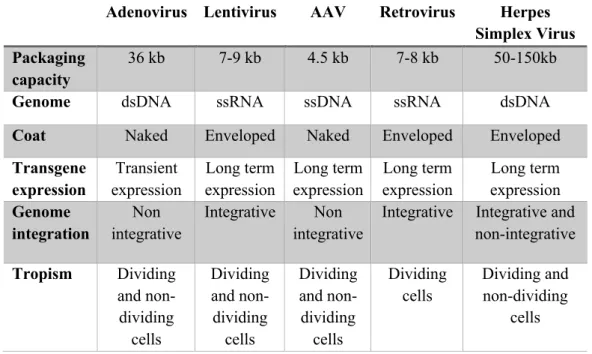 Table 1. Viral vectors for gene therapy (adapted from Choudhury et al.,2017) 