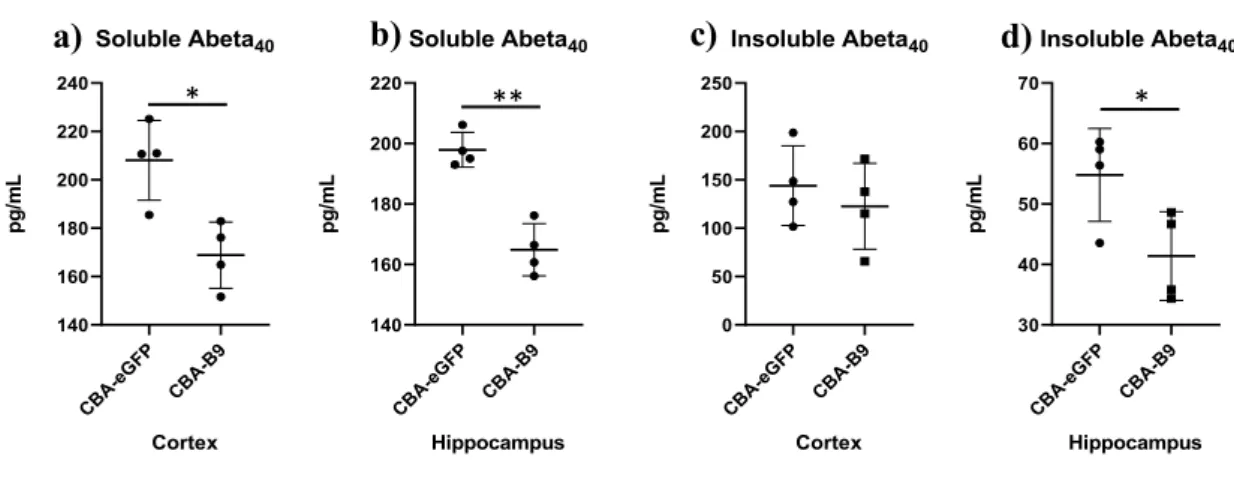 Figure 2. Decrease in Ab species post-injection of ssAAV-PHP.B-CBA-B9 in APP Dutch . Mice were injected with  ssAAV-PHP.B-CBA-eGFP-WPRE and ssAAV-PHP.B-CBA-B9-WPRE at a dose of 1x10 12  vg/mice