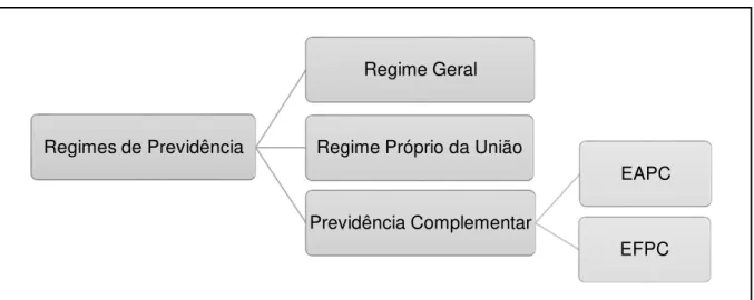 Figura 1 – Sistema Previdenciário Brasileiro 