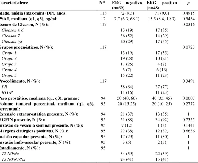 Tabela 4 - ERG imuno-histoquímica e suas associações clínico-patológicas. 