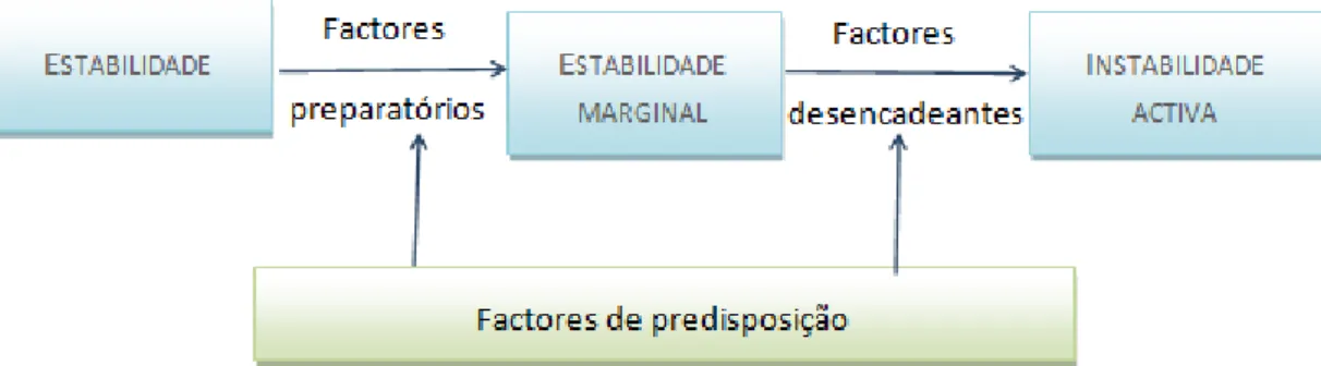 Figura 1.6 – Esquema conceptual dos estádios da instabilidade dos  movimentos de vertente (adaptado de Glade e Crozier, 2005, extraído de 