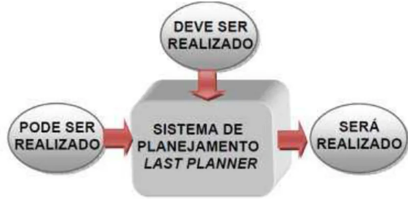 Figura 10- Sistema de planejamento do Last Planner  FONTE: Adaptada de Ballard (1994) 