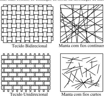 Figura 2.10 - Formas mais comuns de utilização de fibras na fabricação de materiais compósitos