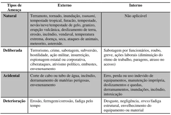 Tabela 1 – Categorias de ameaça  Tipos de 