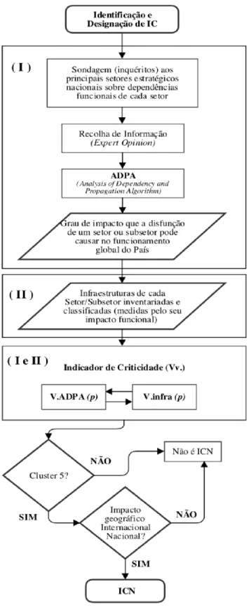 Figura 7 – Modelo de identificação e designação de IC/ICN  Fonte: (Adaptado de Pais, Sá e Gomes, 2007; Mendes, 2017; Pais, n.d.) 