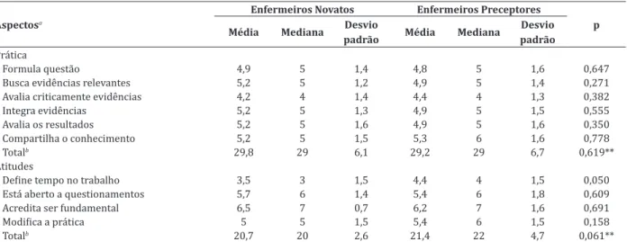 Tabela 1  – Comparação entre as competências para a prática baseada em evidências de enfermeiros novatos e  enfermeiros preceptores em hospital público de ensino conforme dimensões Prática e Atitude