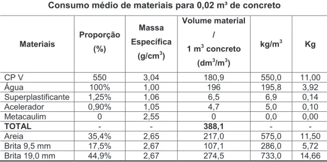 Tabela 7 – Traço para 0,02 m³ de concreto. 