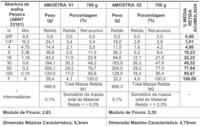 Tabela 9 - Resultados da granulometria do agregado miúdo 
