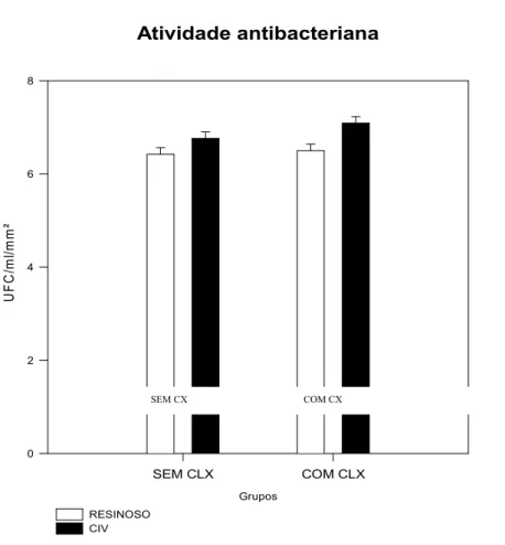 Gráfico 1 :  Média e desvio padrão do efeito antibacteriano da incorporação de digluconato de clorexidina em selante resinoso e ionomérico.