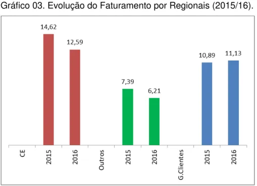 Gráfico 03. Evolução do Faturamento por Regionais (2015/16). 