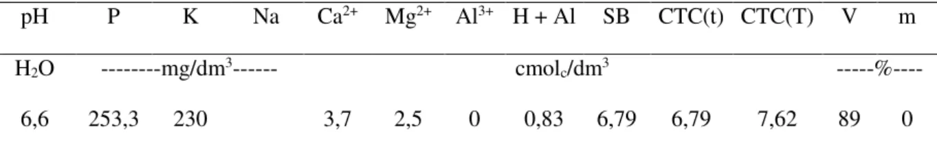 Tabela 1 – Análise química da amostra composta de solo. Viçosa – MG, 2015. 