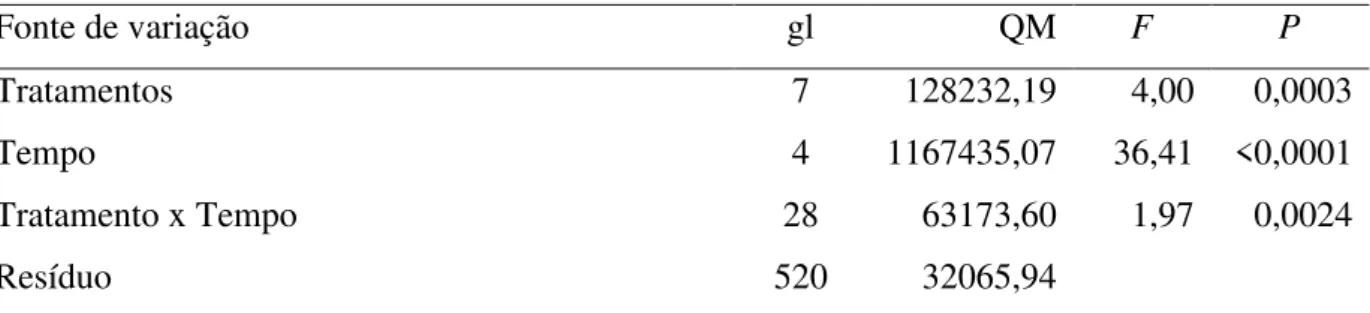 Tabela 1. Análise de variância para os efeitos dos tratamentos e tempo sobre a população do  pulgão-verde, Myzus persicae