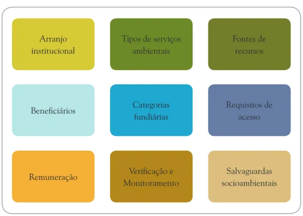 Figura 2. Componentes para análise de regimes legais de PSA.