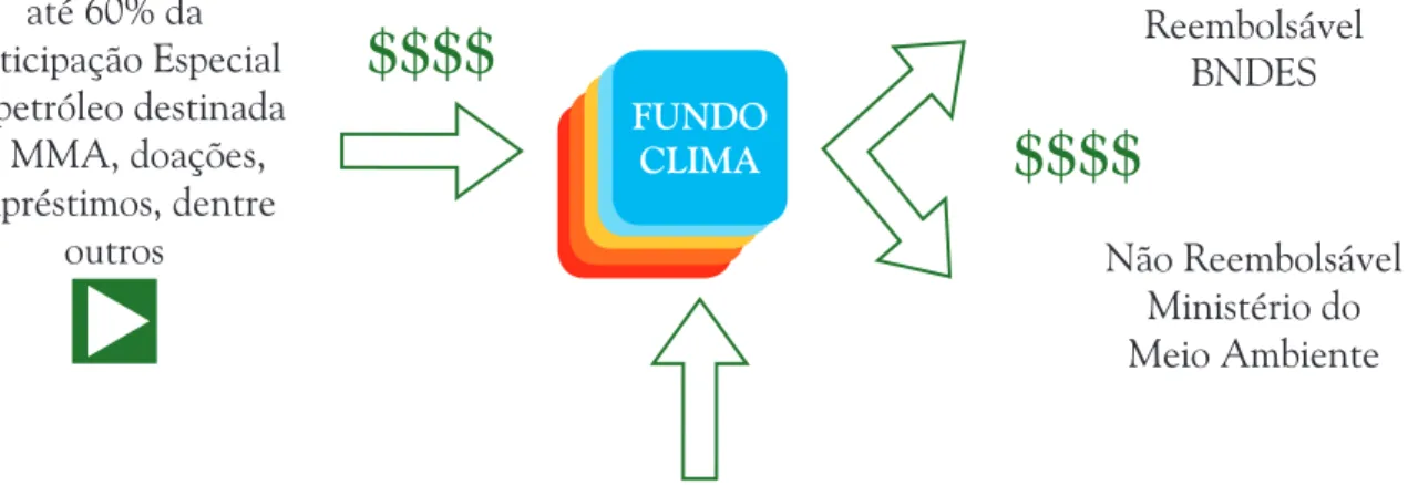 Figura 4. Gestão do Fundo Clima (Fonte: BNDES, 2011). 