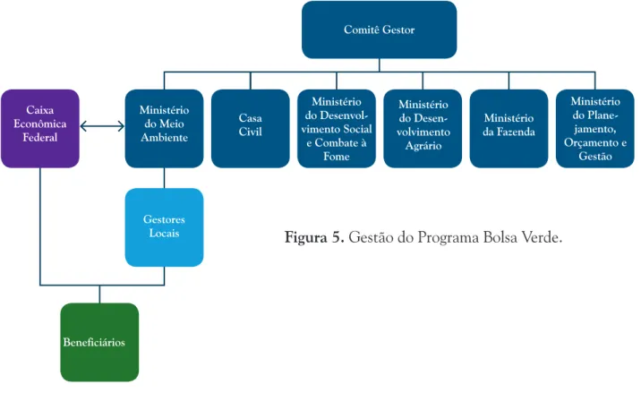 Figura 5. Gestão do Programa Bolsa Verde. 