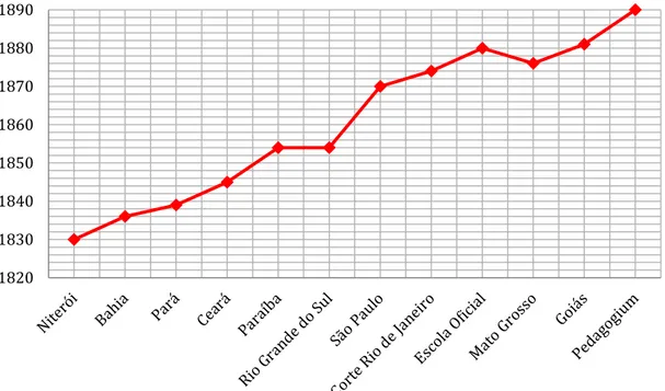 Gráfico 1  –  Implantação das escolas normais no período imperial  