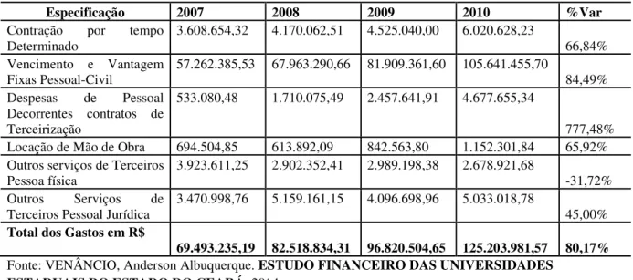Tabela 5- Gasto do Elemento de Despesa – Resumido FUNECE (2007-2010) 