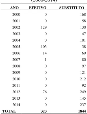 Tabela 4- Vagas efetivos x substitutos  (2000-2014) 