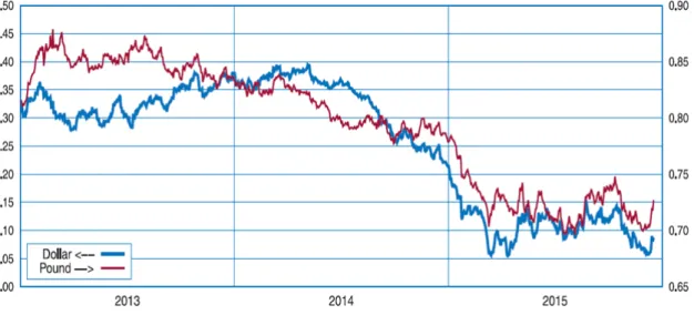 Figure 1: Euro exchange rates. Source: Thomson Reuters 