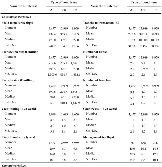 Table 1: Summary statistics for a sample of AS bonds, CB and SB issued  between January 1, 2000 and December 31, 2016 