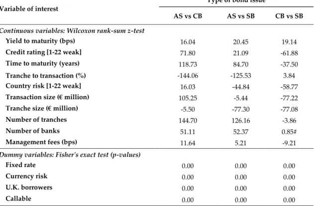 Table 2:  Tests of significance for the difference in values among AS, CB and SB issues  Notes:  Table  2  presents  the  results  of  running  the  Wilcoxon  rank-sum  test  for  continuous  variables  and  the  Fisher's  exact  test  for  dummy  variable