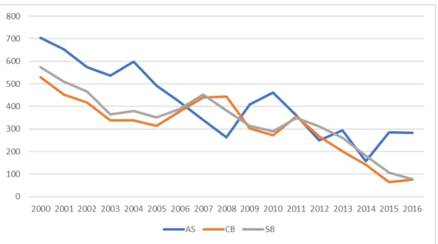 Figure 3: Yield to maturity across time by deal type 