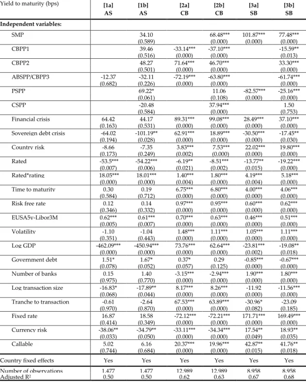 Table 7: Regression analyses of the impact of ECB asset purchase programmes on bond yields 