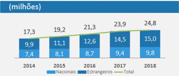 Gráfico 5: Crescimento do número de hóspedes em Portugal  Fonte: INE, (2018 dados provisórios  – 15.03.2019) 