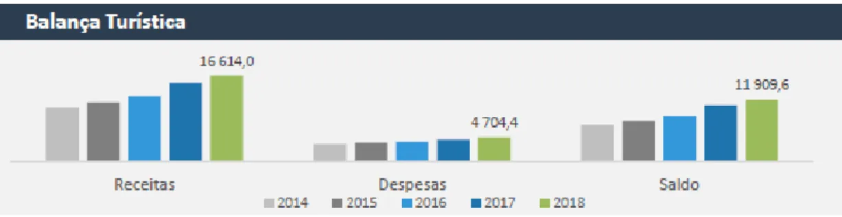 Gráfico 8: Balança turística 2018 