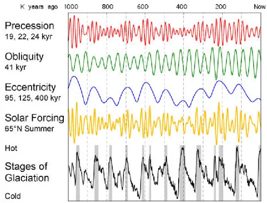 Fig. 3. Each orbital parameter is shown over the last 1000 ka along with the insolation and  stages of glaciation