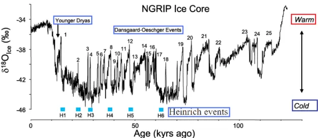 Fig. 4. North Greenland Ice Core Project (NGRIP) ice core δ 18 O record for the last 123 ka