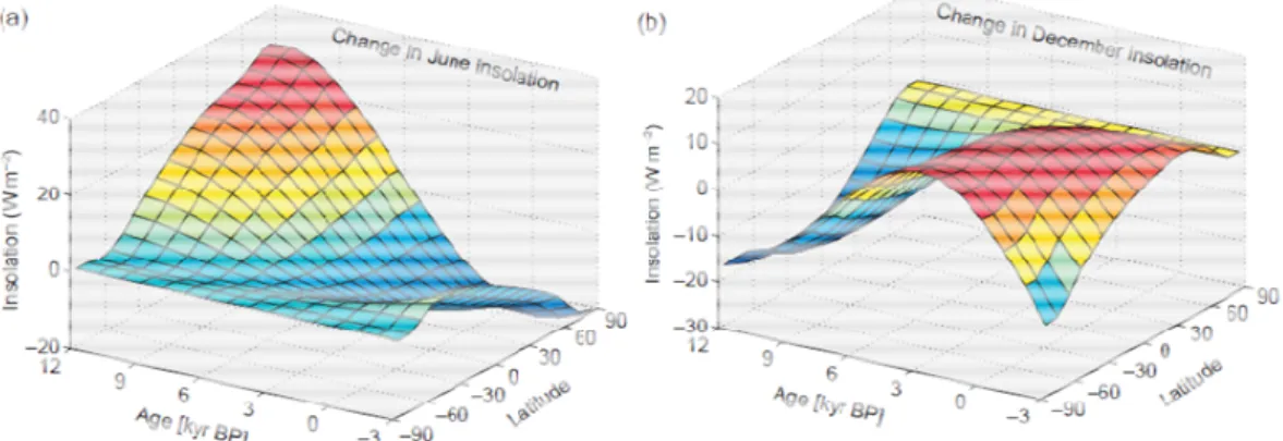 Fig. 5. Variations in orbital forcing during the Holocene (from 12 ka BP to 3 ka in the future) in  June (a) and December (b) as a function of latitude (from Beer and Geel, 2008)